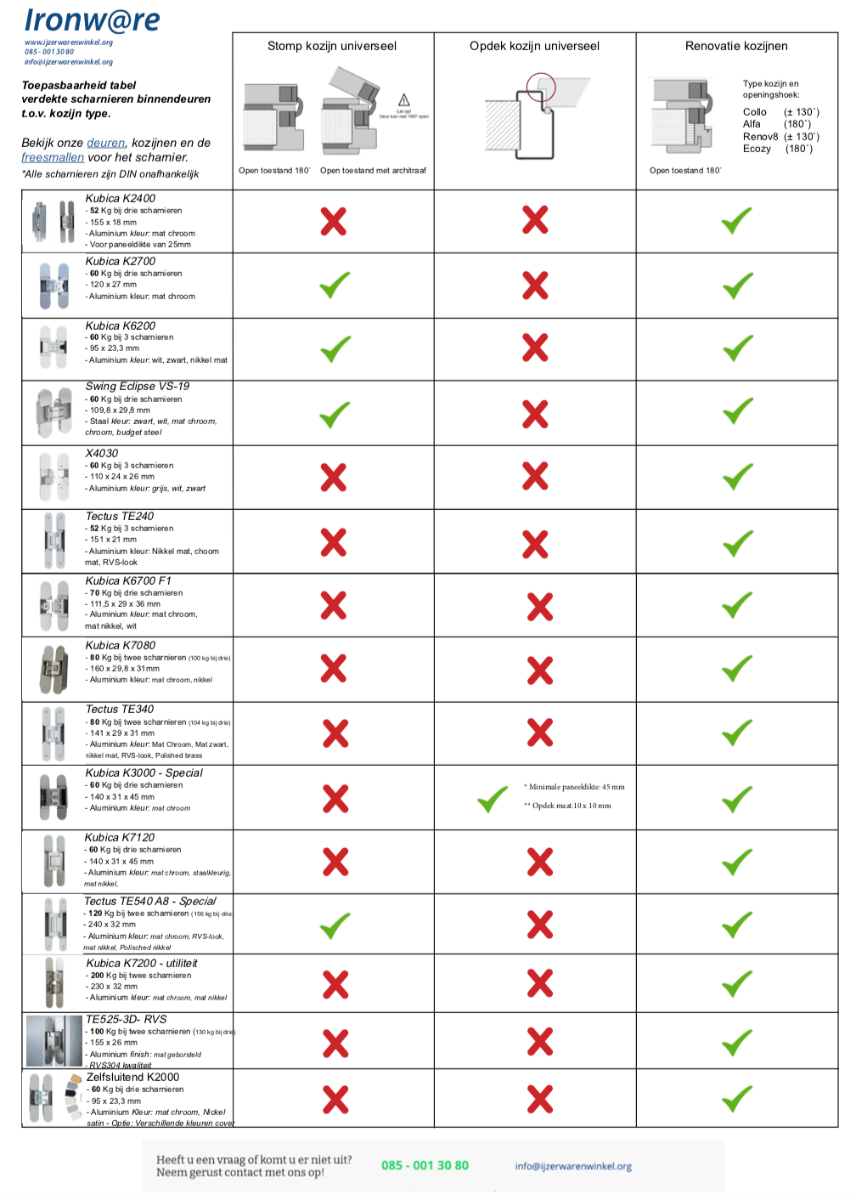 keuzetabel verdekte deurscharnieren