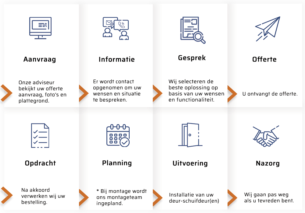 Werkwijze van Ironw@re- Offerte aanvragen deuren